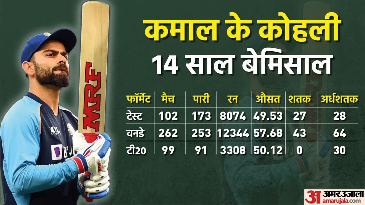 Virat Kohli completes 14 years in international cricket check Sachin Tendulkar vs Kohli Record comparison