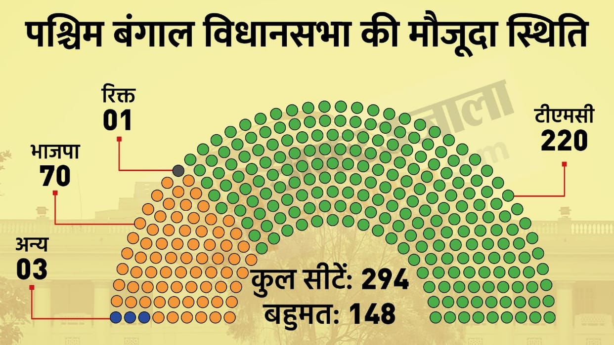 What are the equations to change the Government in Bengal Explained