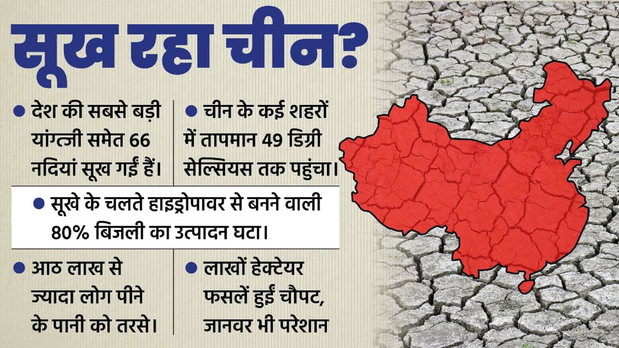 China Drought: Outcry in China, the biggest river dried up, people craving for drinking water, malls closed