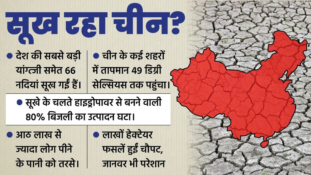 China Drought: Outcry in China, the biggest river dried up, people craving for drinking water, malls closed