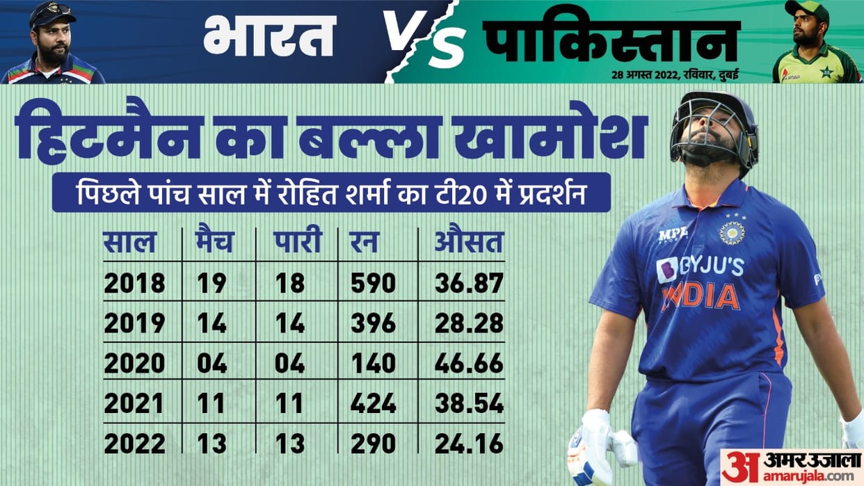 Asia Cup 2022 IND vs PAK Rohit Sharma against Pakistan Know His Records and Stats in Hindi