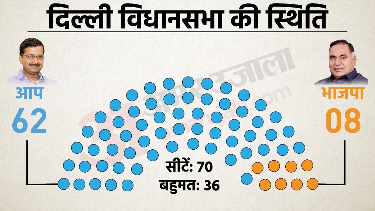 What Are The Equations To Change The Government In Delhi Explained