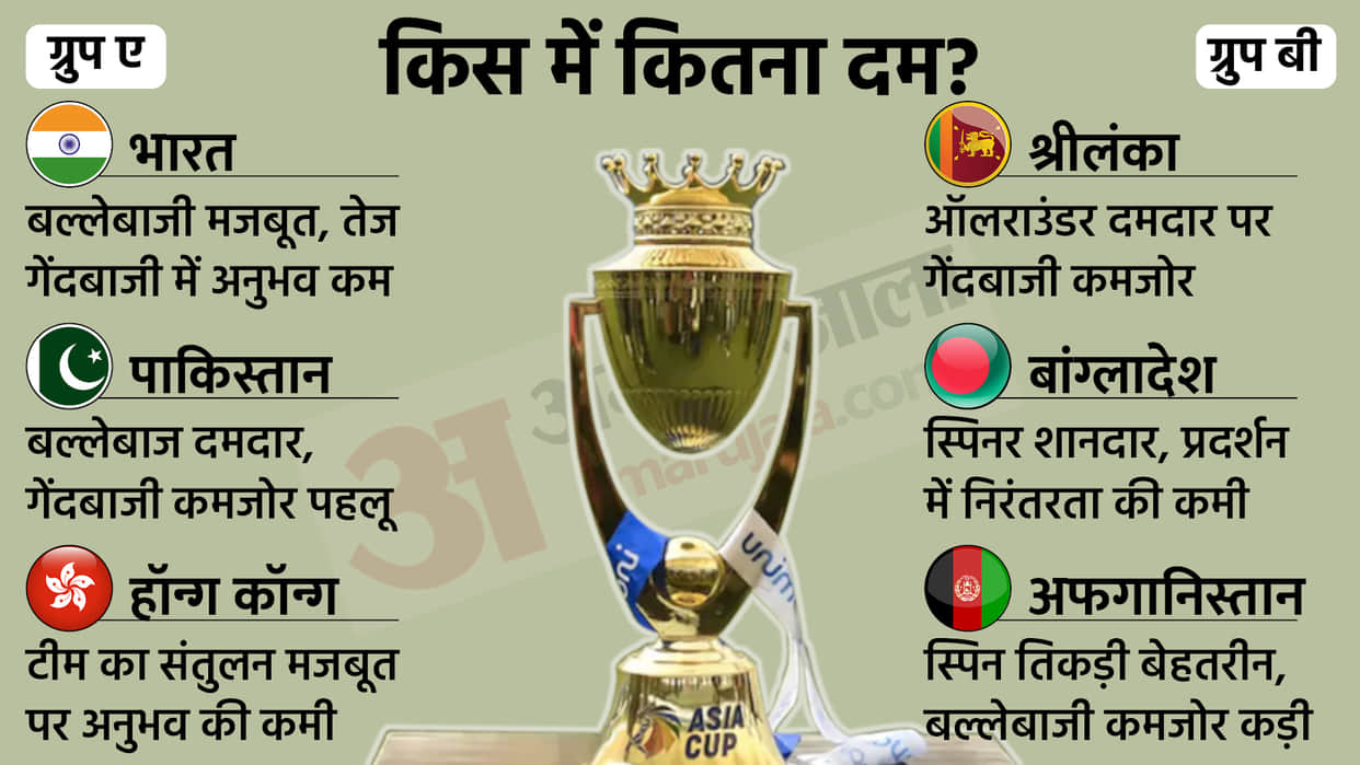 SWOT Analysis of all Asia Cup 2022 teams India To Sri Lanka Bangladesh Check Details in Hindi