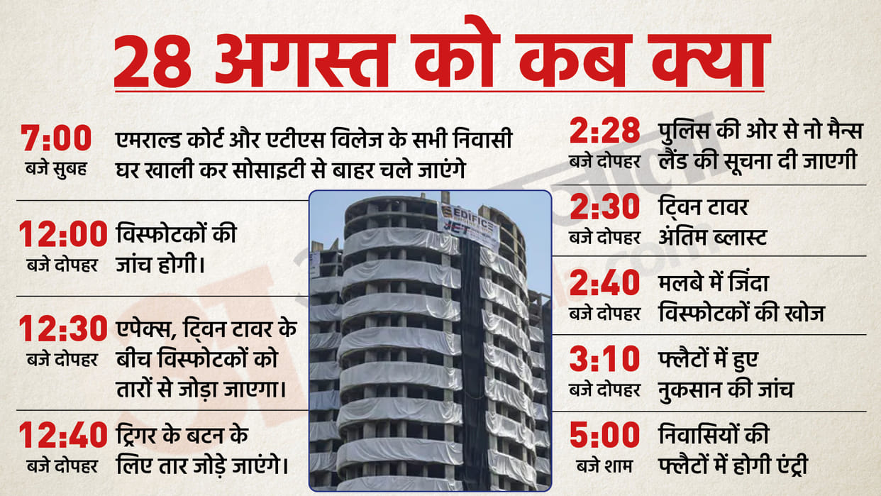 Noida Supertech Twin Towers Demolition Reason Date Time Latest News in hindi
