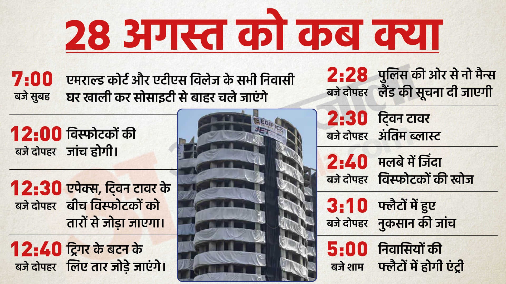 Noida Supertech Twin Towers Demolition Reason Date Time Latest News in hindi