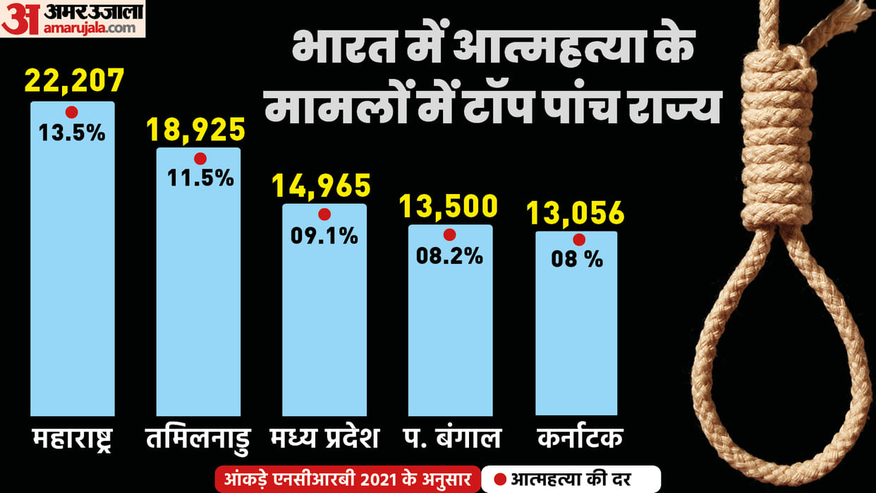 NCRB 2021: Maharashtra reports highest number of suicides in India followed by Tamil Nadu and Madhya Pradesh