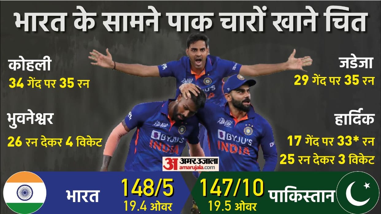 Asia Cup 2022: India beat Pakistan by 5 wickets; Hardik Pandya hits six Virat kohli Ravindra Jadeja innings