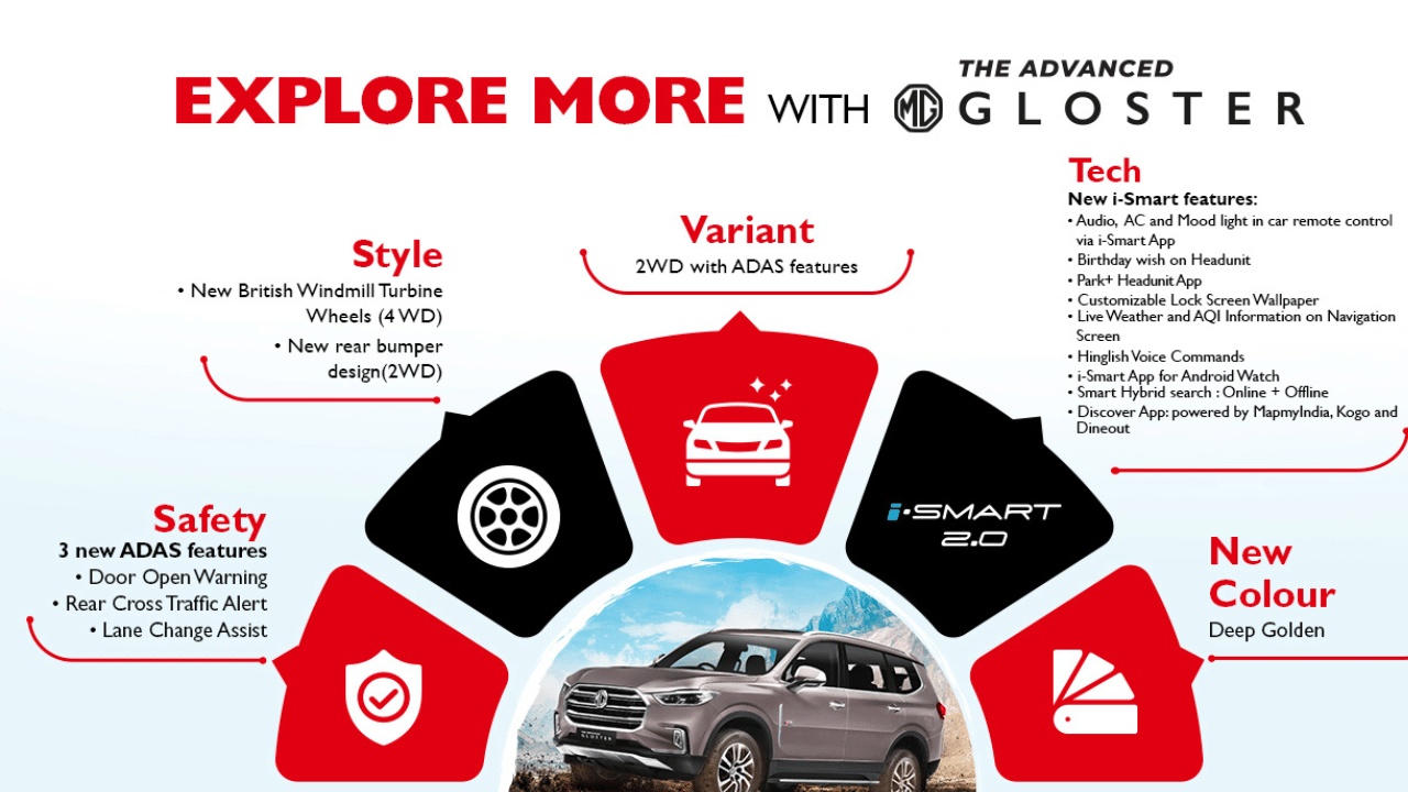 MG Gloster Launch Price Rs 31.99 Lakh – New Features, Colours