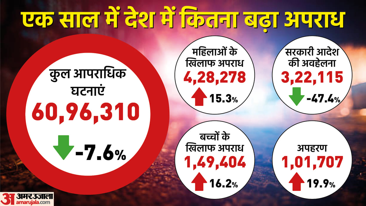 NCRB report 2021: 80 murders Reported every day Explained