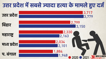NCRB report 2021: 80 murders Reported every day Explained