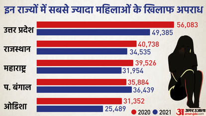 NCRB report 2021: 80 murders Reported every day Explained