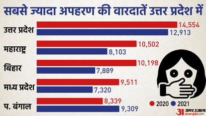 NCRB report 2021: 80 murders Reported every day Explained