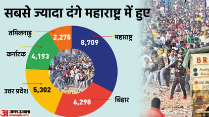 NCRB report 2021: 80 murders Reported every day Explained