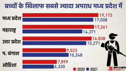 NCRB report 2021: 80 murders Reported every day Explained