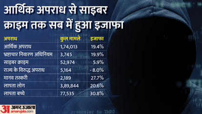 NCRB report 2021: 80 murders Reported every day Explained