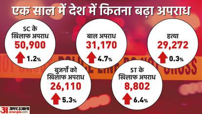NCRB report 2021: 80 murders Reported every day Explained