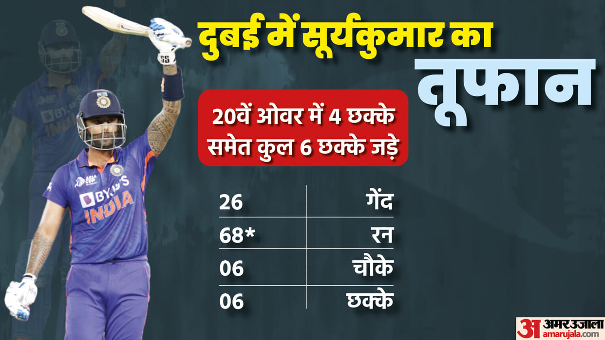 Asia Cup T20: Suryakumar Yadav became player of the match for the fifth time, can break Kohli-Nabi's record