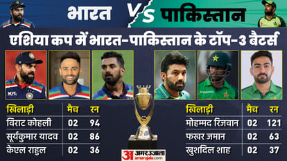 IND vs PAK Asia Cup T20 2022 Preview Playing XI Prediction Stats Records Head To Head News Updates in Hindi