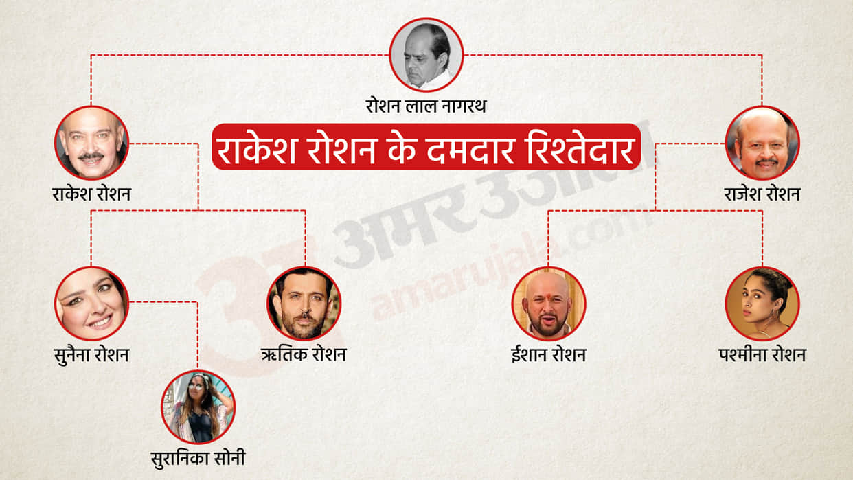 10 celeb relatives of rakesh roshan from father to third generation from Pakistan to mumbai