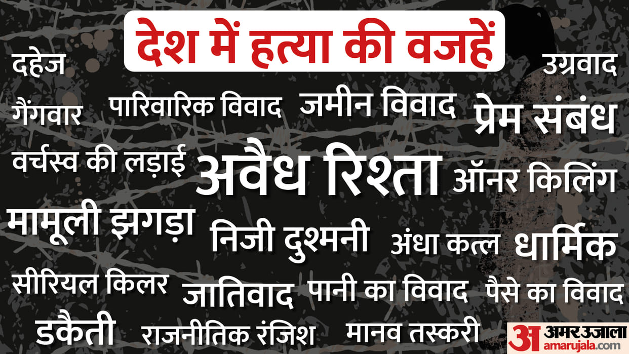 NCRB Report 2021 Data Crimes In India UP and Maharastra Murder Cases Explained In Hindi