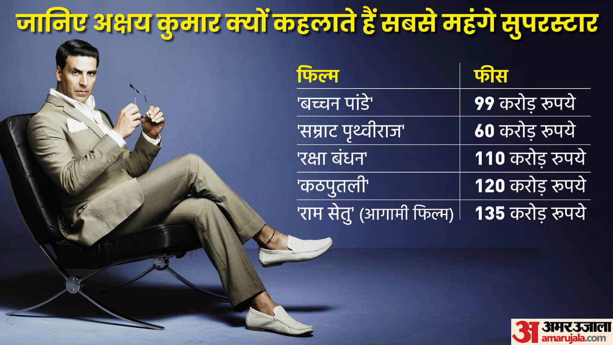Akshay Kumar Birthday: Bachchhan Paandey to Samrat Prithviraj Raksha Bandhan Cuttputlli know about actor fees