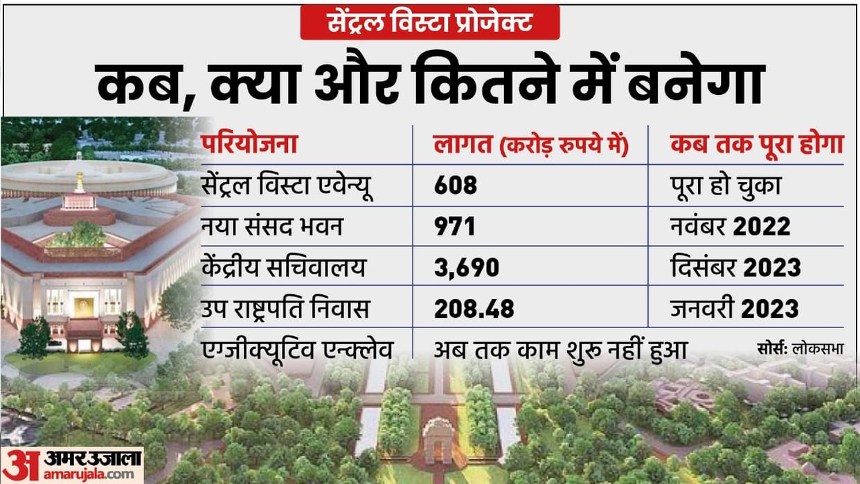 central vista project, central vista avenue cost Explained in Hindi