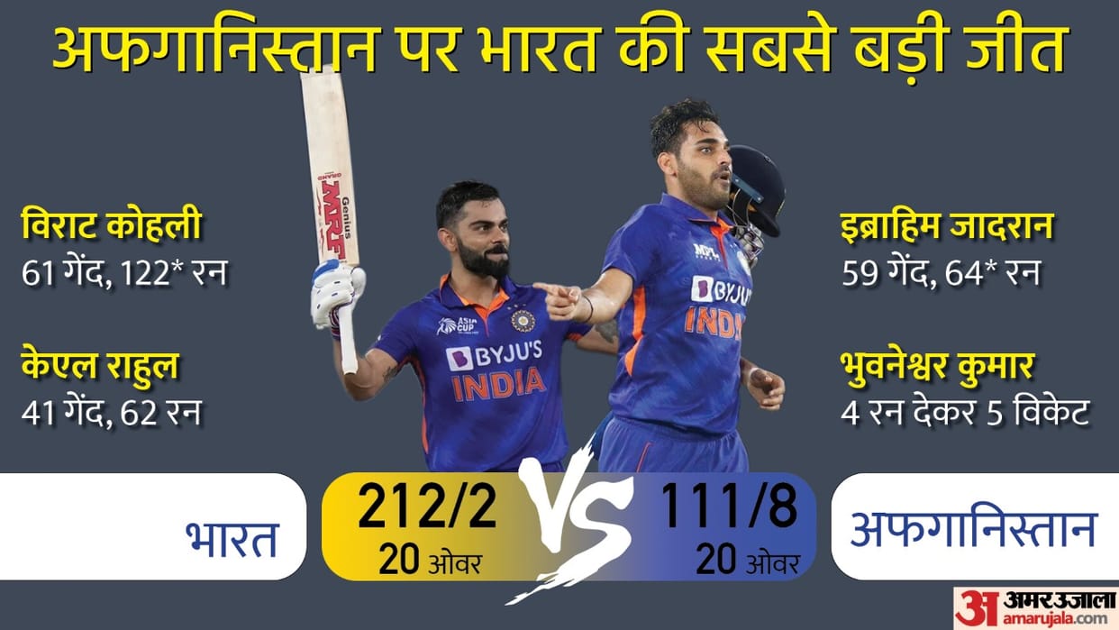 IND vs AFG Asia Cup 2022 India beats Afghanistan by 101 runs Virat Kohli century Bhuvneshwar takes 5 wickets