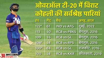 Asia Cup 2022: Virat Kohli All Records in T20 century against Afghanistan; broke Rohit Sharma record