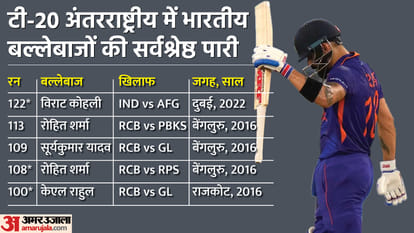 Asia Cup 2022: Virat Kohli All Records in T20 century against Afghanistan; broke Rohit Sharma record