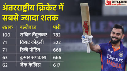 Asia Cup 2022: Virat Kohli All Records in T20 century against Afghanistan; broke Rohit Sharma record