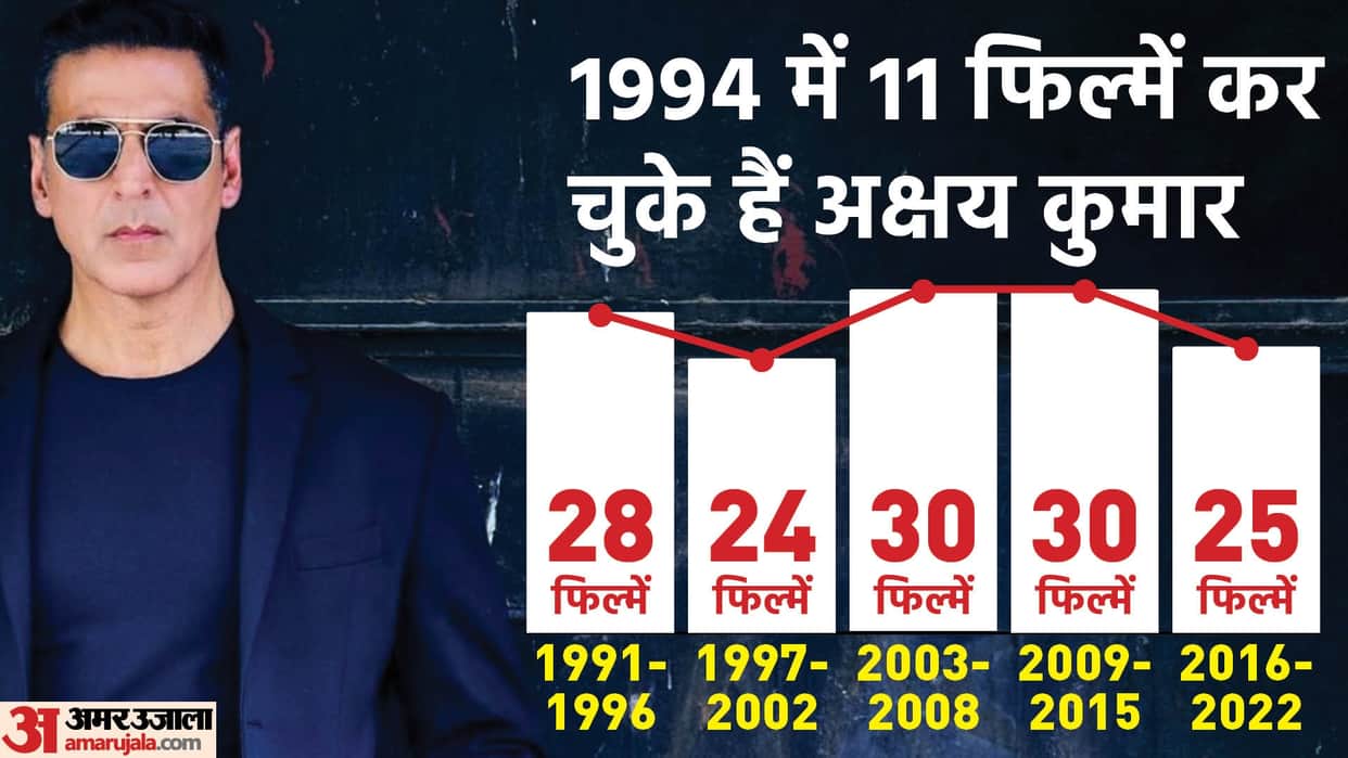 Akshay Kumar Birthday Know About Cuttptlli star Filmography Hit Flop Films how many movies he did in a year