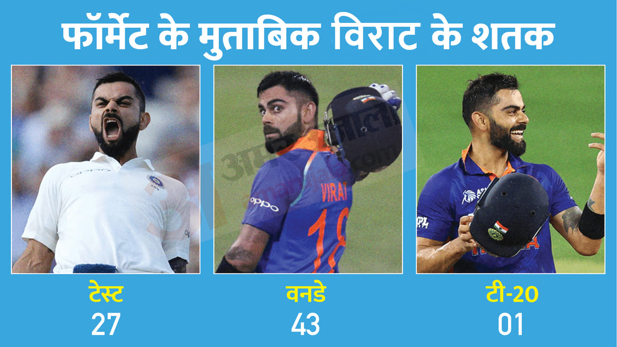 Asia Cup 2022: Virat Kohli All Records in T20 century against Afghanistan; broke Rohit Sharma record