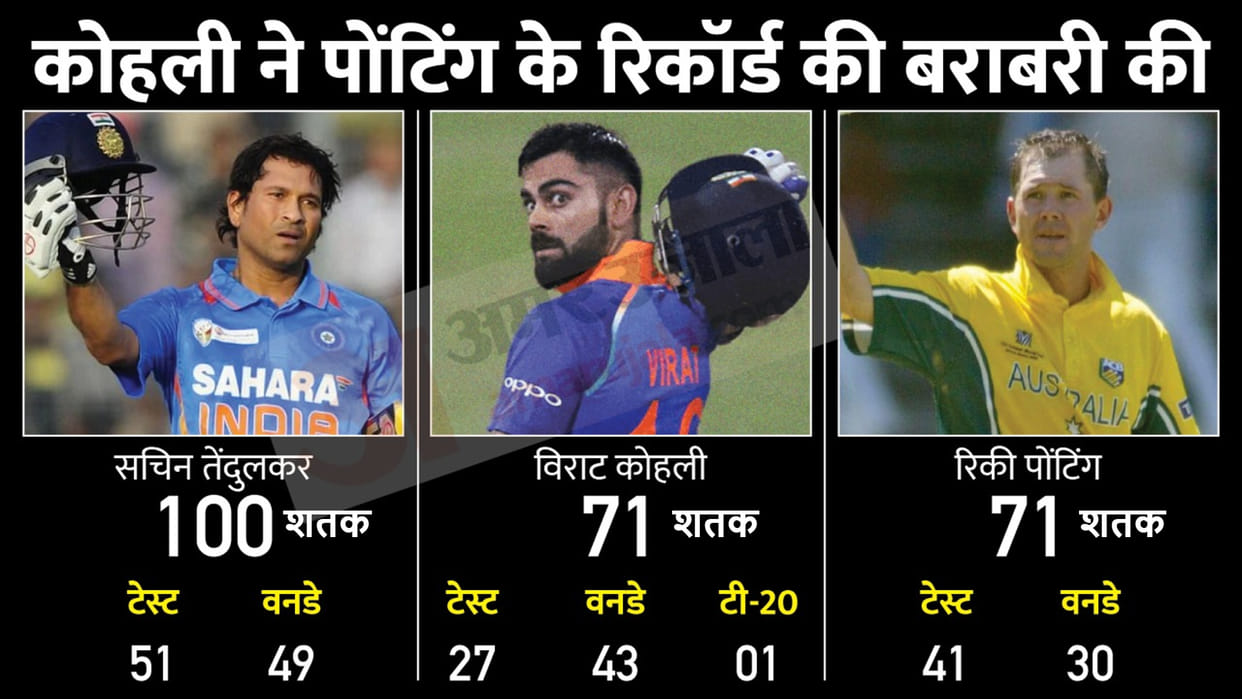 Asia Cup: Virat Kohli equals Ricky Ponting international centuries record, now only behind Sachin Tendulkar