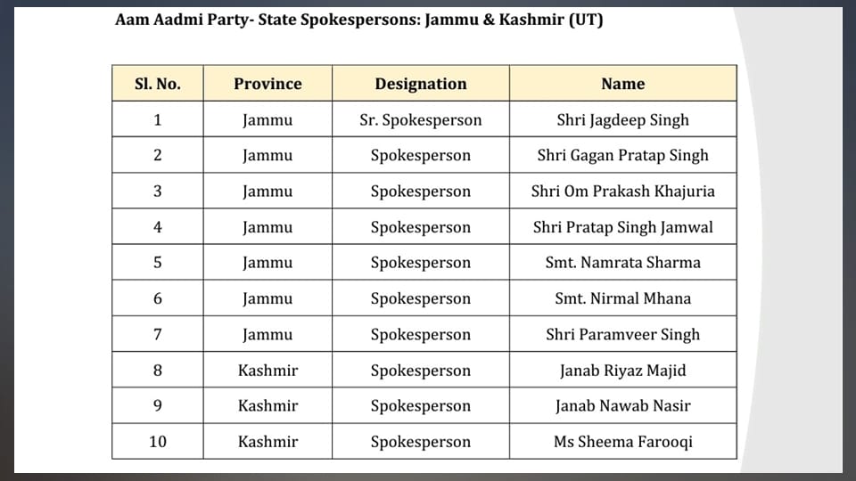 Jagdeep Singh to be senior spokesperson jammu kashmir of aap