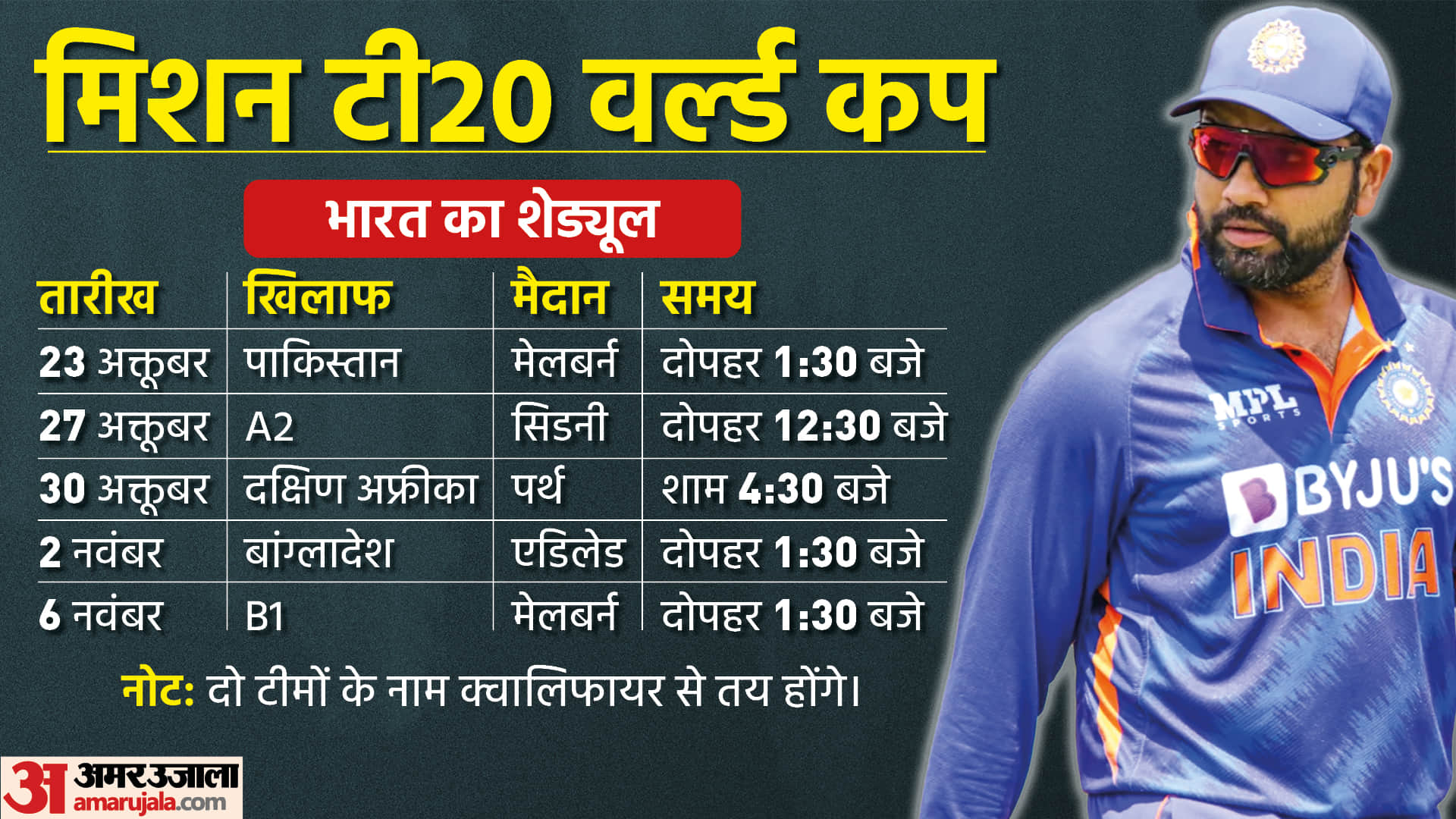 Record of all 15 Indian players selected for T20 World Cup 2022 in 15 graphics
