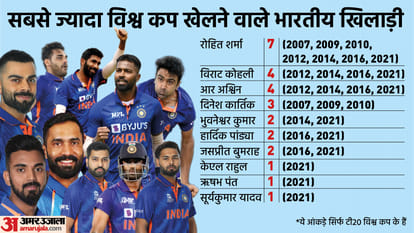 T20 World Cup 2022: Which IPL franchise have most players in India World Cup Team?