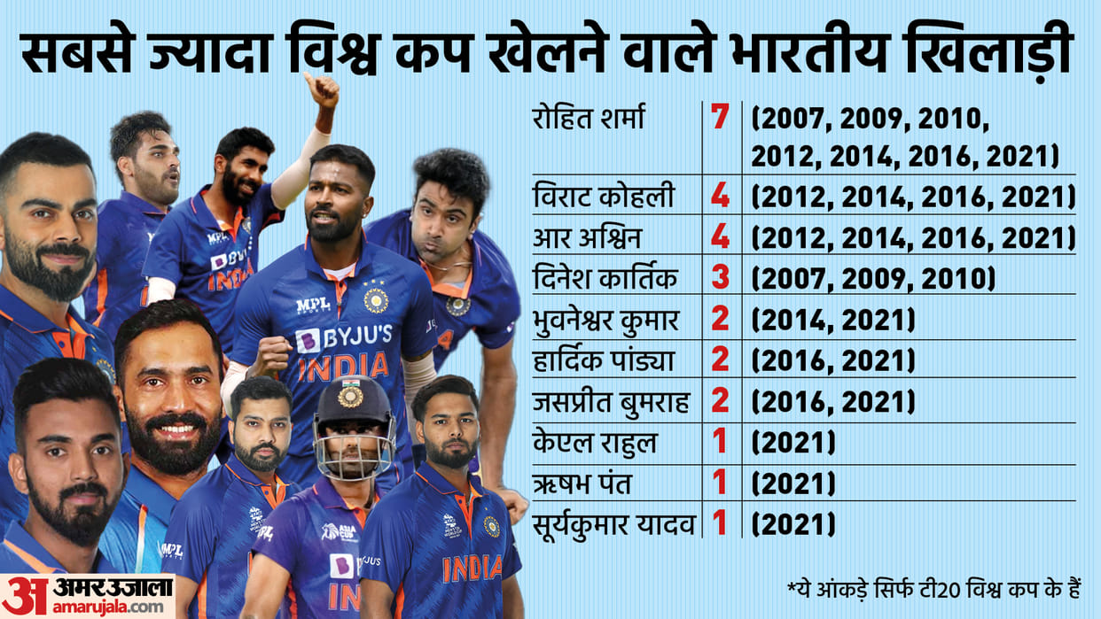 T20 WC 2022: Rohit Sharma will play eighth T20 World Cup, five players will enter first time in tournament
