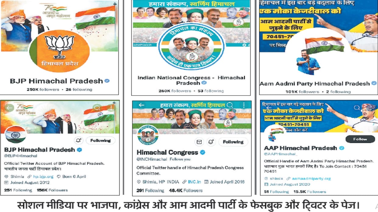 himachal congress and himachal bjp twitter Facebook and Instagram followers