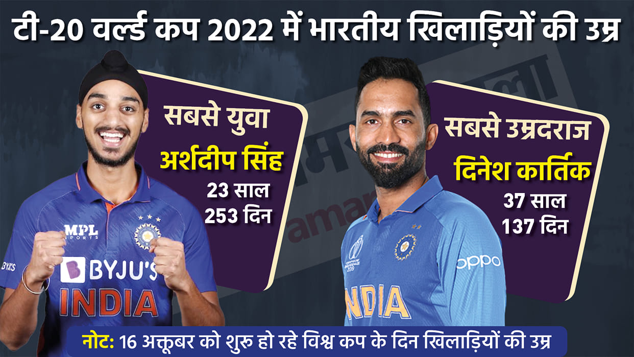 T20 World Cup 2022 Team India Players Average Age Right Now from Arshdeep to Dinesh Karthik