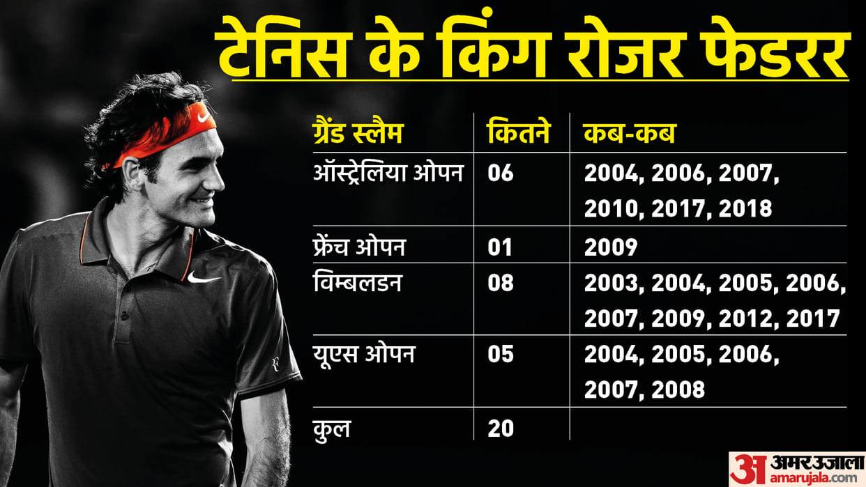 Roger Federer Retirement from Professional Tennis; Special Moments Important Matches Grand Slams