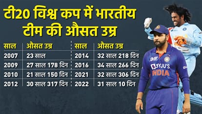 T20 World Cup 2022 Team India Players Average Age Right Now from Arshdeep to Dinesh Karthik