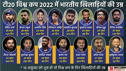 T20 World Cup 2022 Team India Players Average Age Right Now from Arshdeep to Dinesh Karthik