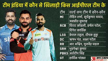 T20 World Cup 2022: Which IPL franchise have most players in India World Cup Team?