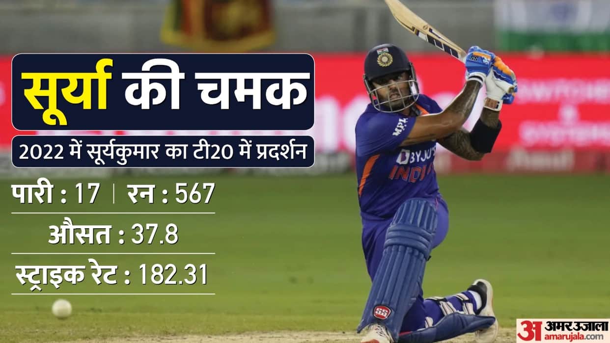 T20 World Cup 2022 Team India Batsman Performance Statistics in T20 WC Check Details