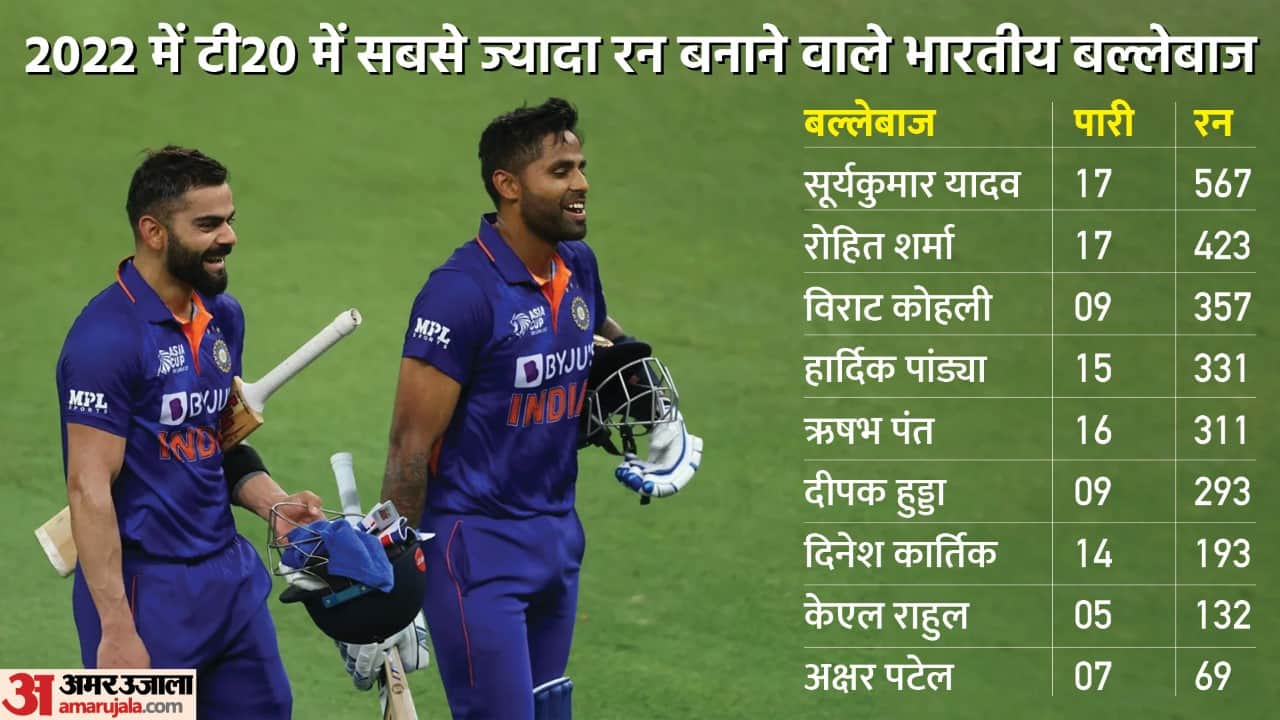 T20 World Cup 2022 Team India Batsman Performance Statistics in T20 WC Check Details