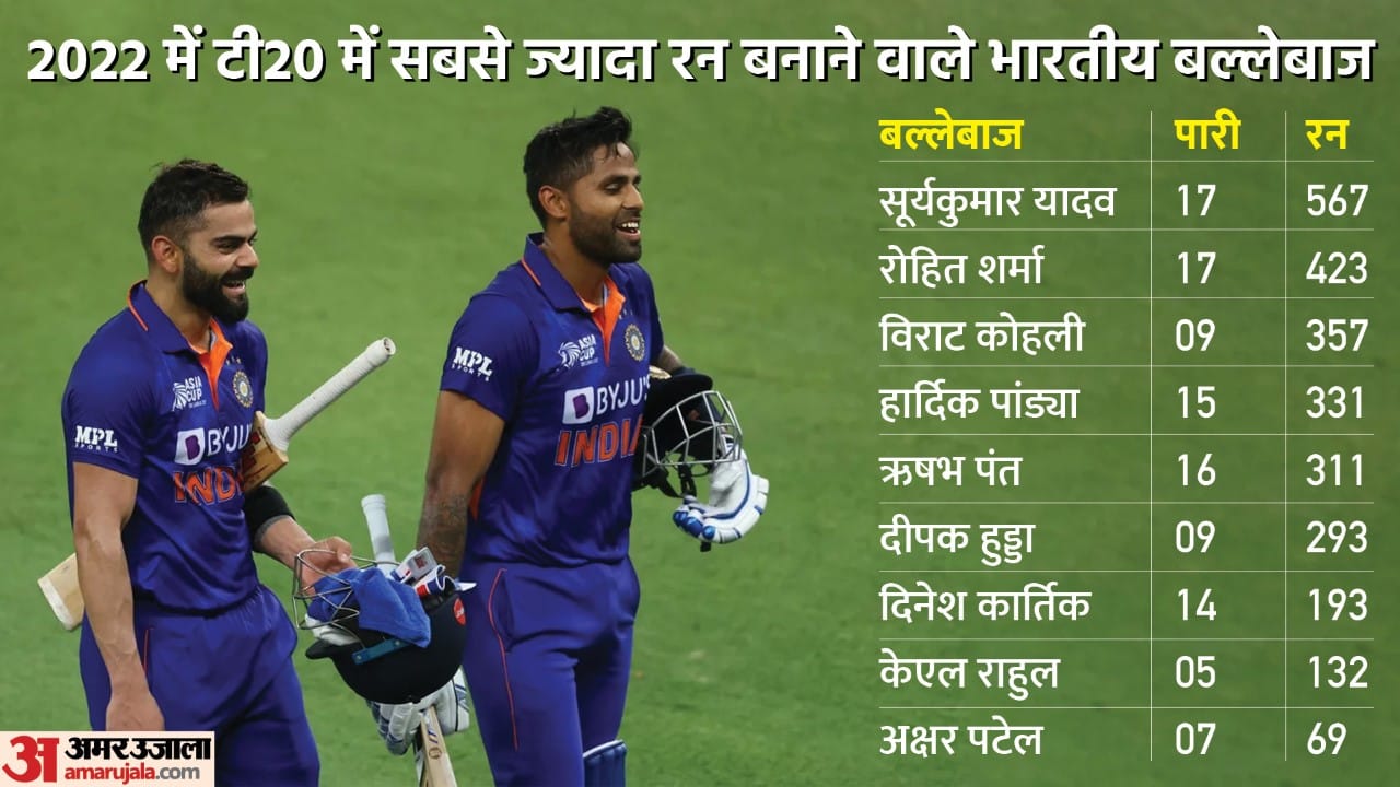 T20 World Cup 2022 Team India Batsman Performance Statistics in T20 WC Check Details