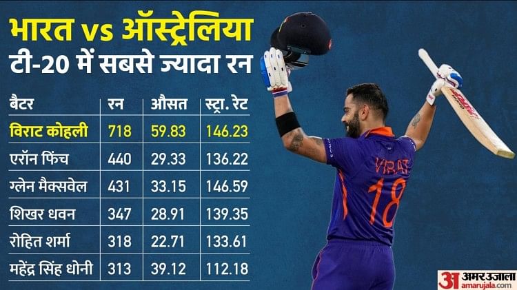 Ind Vs Aus T20: Virat Kohli Brilliant Record Against Australia In T20 ...