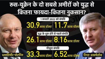 रूस-यूक्रेन के सबसे अमीर व्यक्ति कौन?