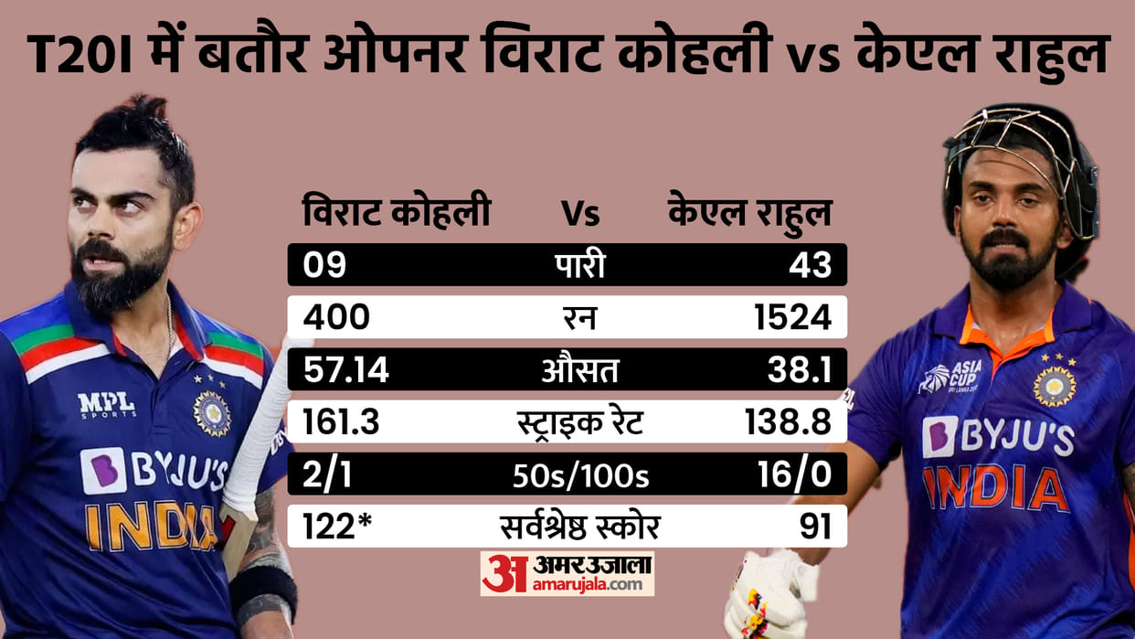 T20 WC: Will Virat Kohli open in T20 World Cup? Know who is best in T20 between KL Rahul and Kohli as opener