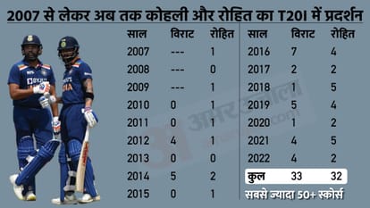 Virat vs Rohit: Virat Kohli has scored more 50+ scores than Rohit Sharma in 2022, know who is dominant in T20I